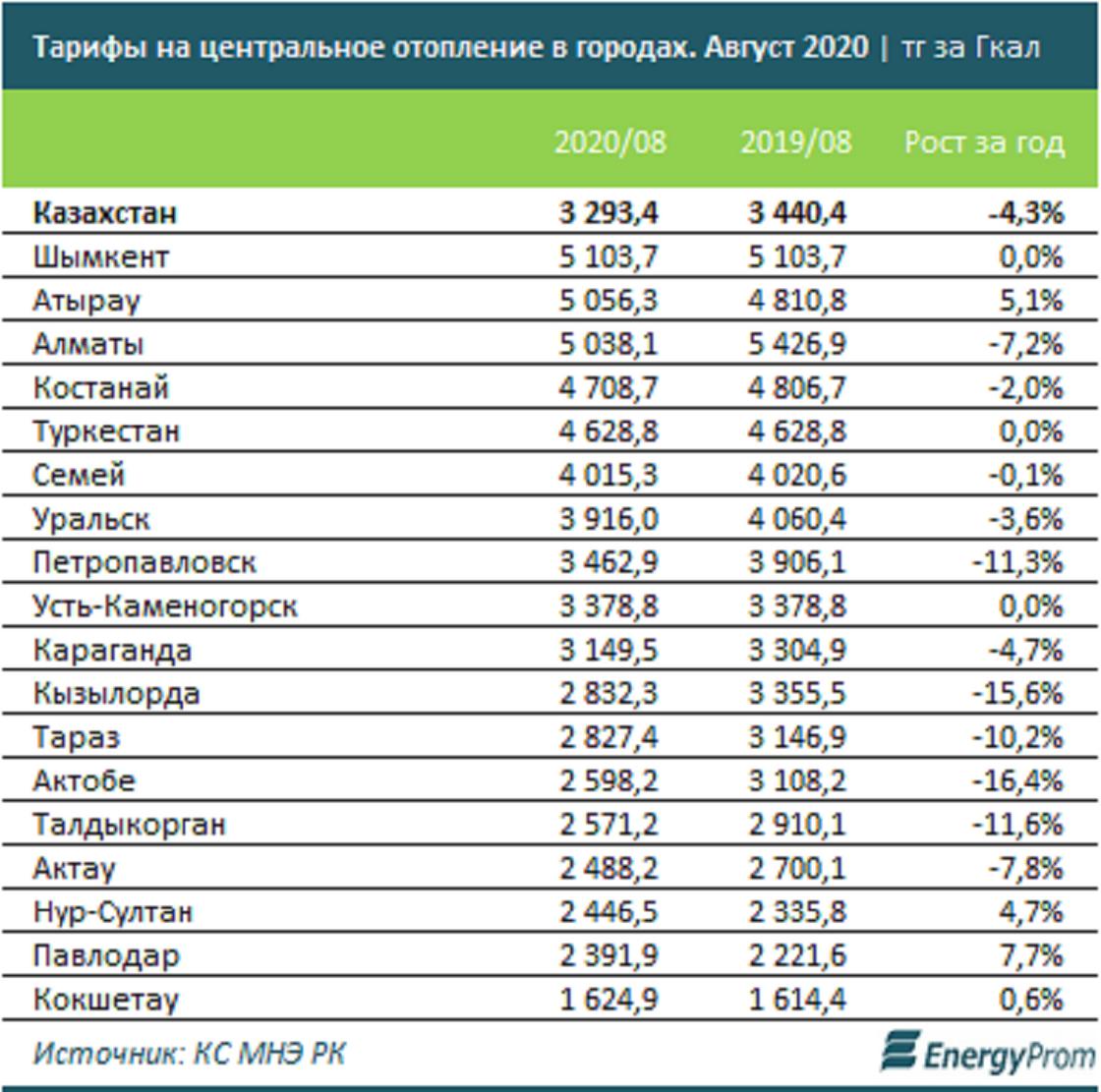 Таблица с тарифами по регионам