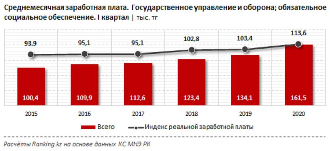 Зарплаты госслужащих выросли на 20% в Казахстане