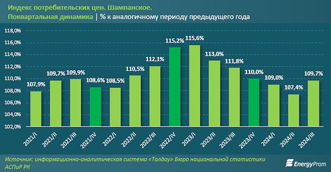 Рост цен на шампанское