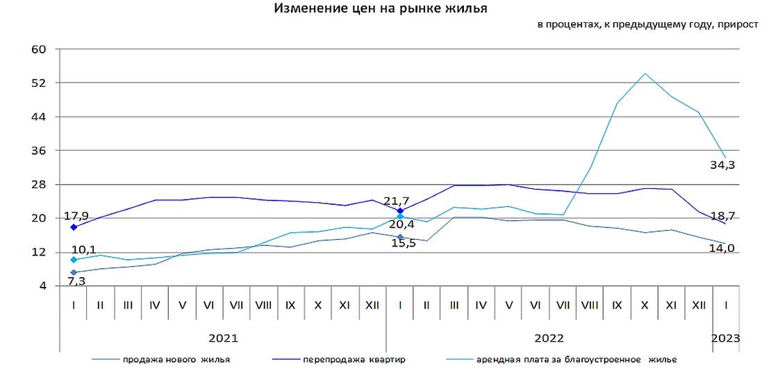 Годовой рост цен на жилье в Казахстане