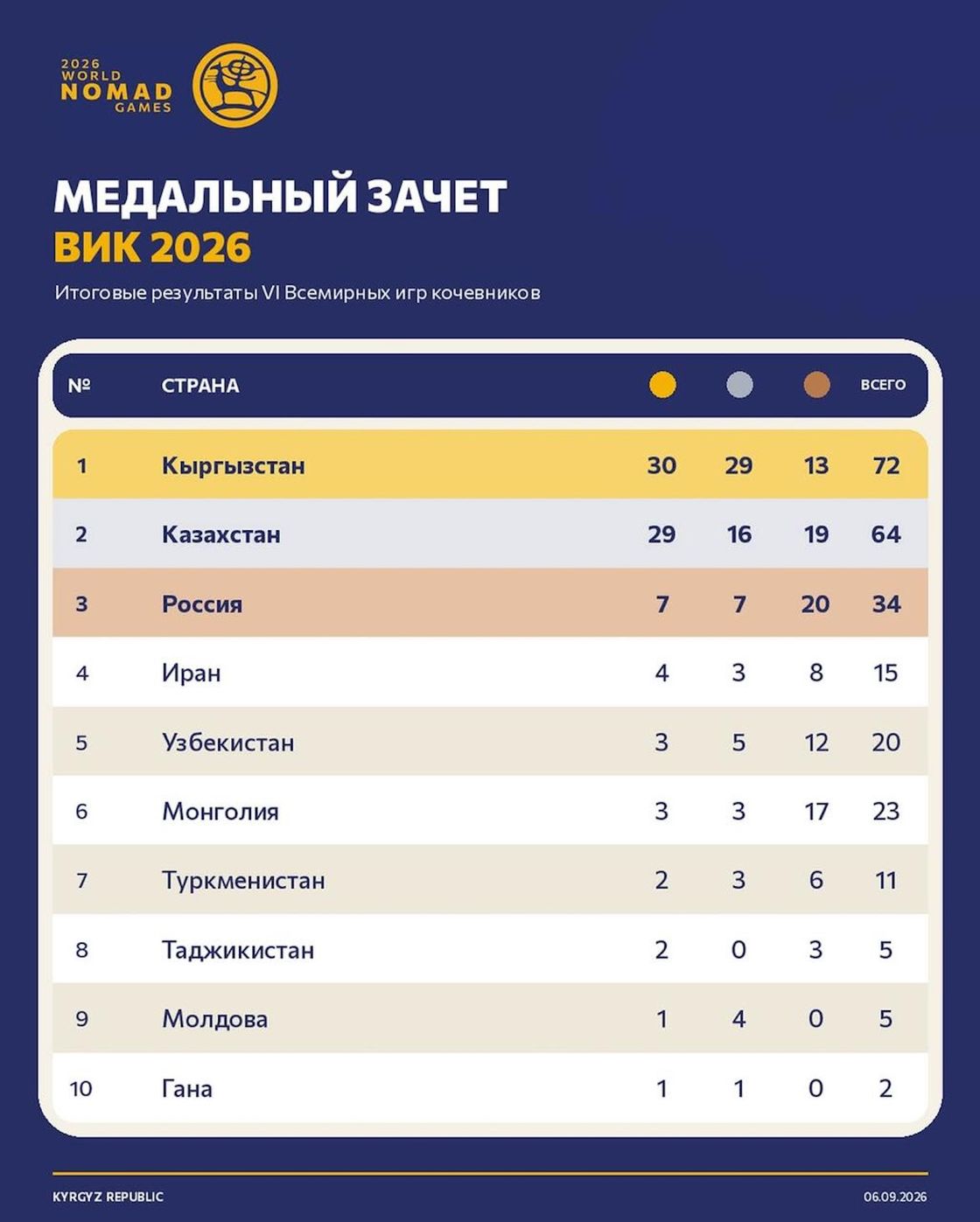 Медальный зачет ИК-2026