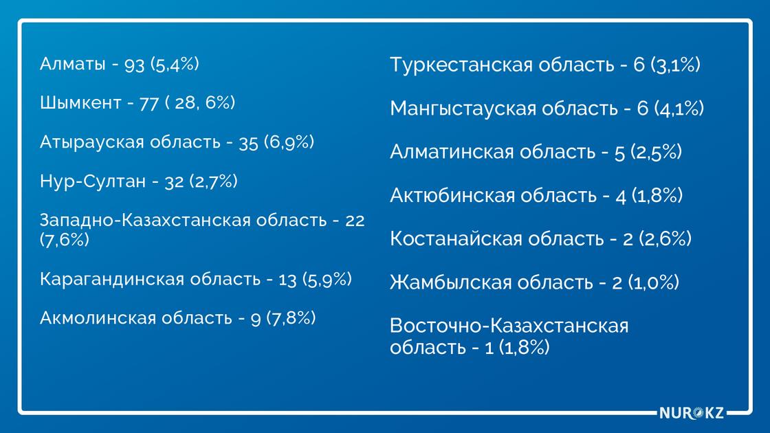 Еще 307 случаев коронавируса выявили в Казахстане, 93 из них в Алматы