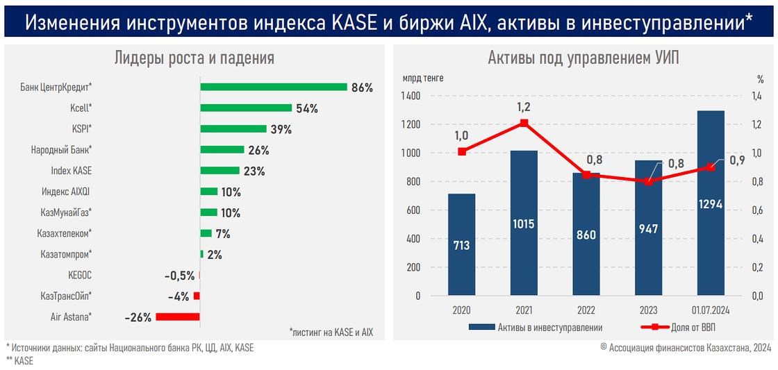 Изменение инструментов индекса KASE и AIX.