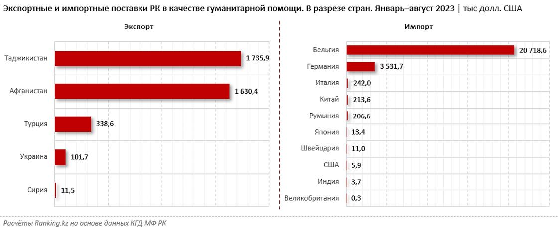 Экспорт и импорт гуманитарной помощи