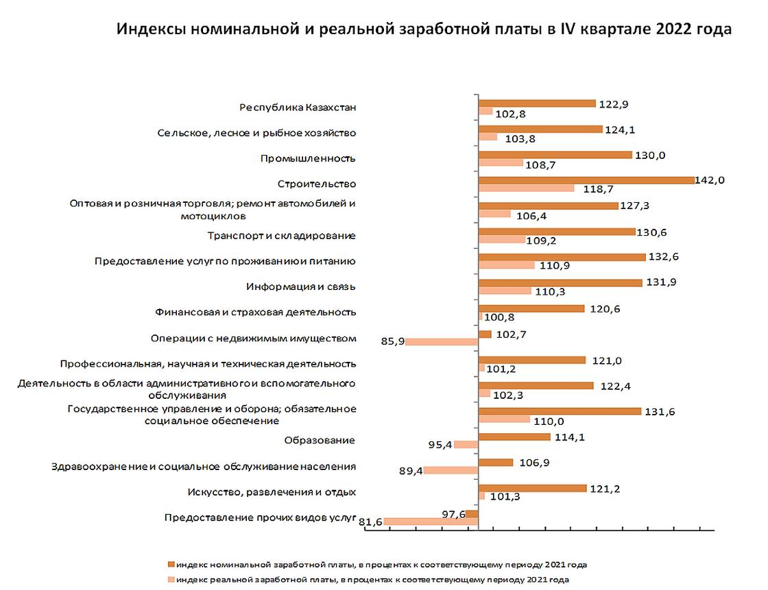 Индексы номинальной и реальной зарплаты в Казахстане.