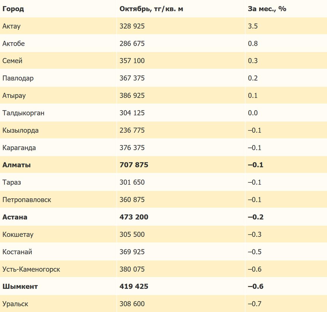 Средняя стоимость квадратных метров в городах Казахстана