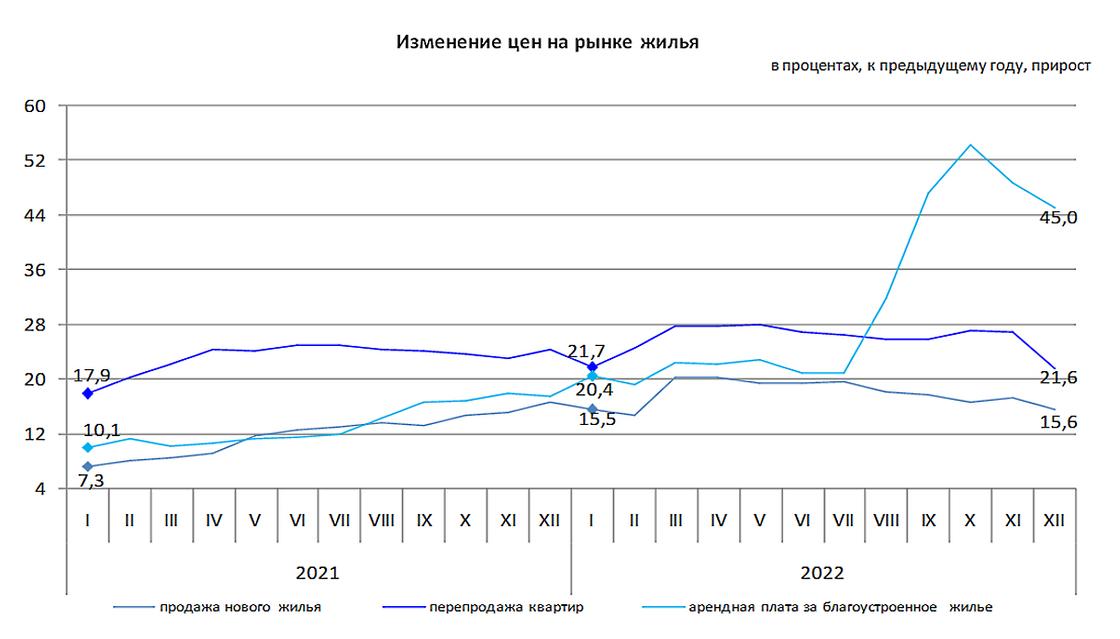 Годовой рост цен на жилье в Казахстане.