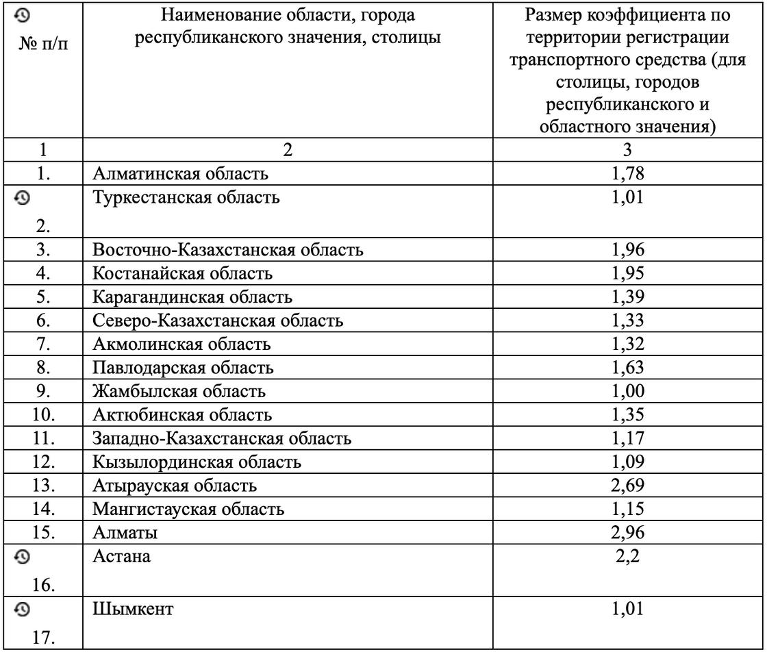 Таблица с коэффициентами по регионам Казахстана