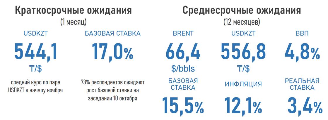 Аналитики прогнозируют рост доллара до 556,8 тенге