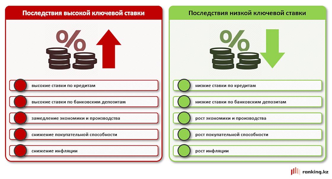 На что влияет базовая ставка