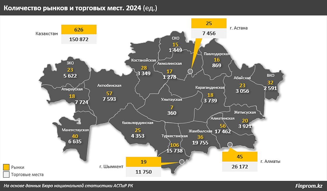 Количество рынков постепенно уменьшается в Казахстане Количество рынков постепенно уменьшается в Казахстане