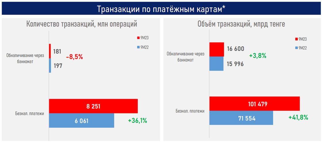 Рост безналичных транзакций