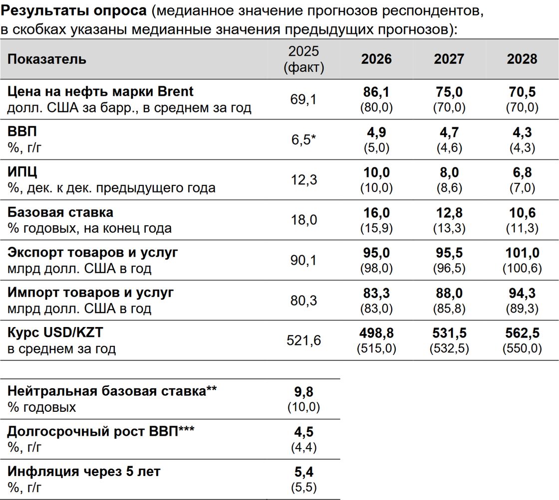 Прогнозы по поводу курса тенге и инфляции в Казахстане