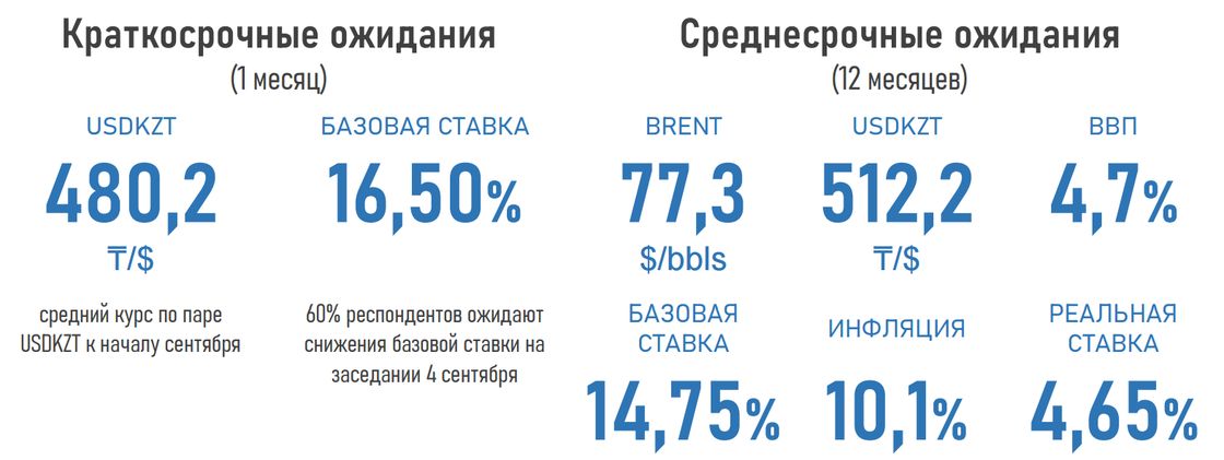 Курс доллара к сентябрю может вырасти до 480,2 тенге, а через год - до 512,2 тенге. Прогнозы экспертов