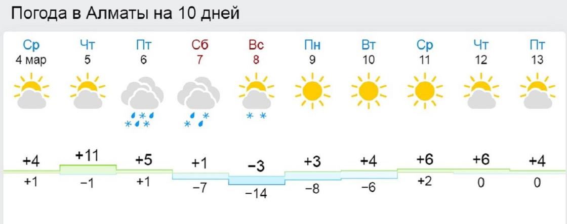 Мороз до 14 градусов обещают алматинцам на 8 марта