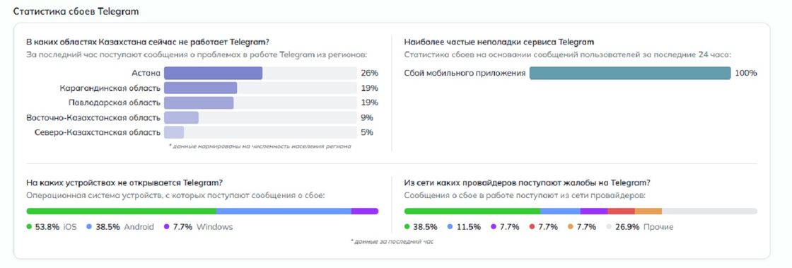 Жалобы на работу Telegram