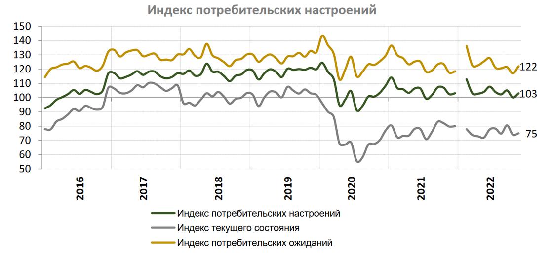 Индекс потребительских настроений в Казахстане