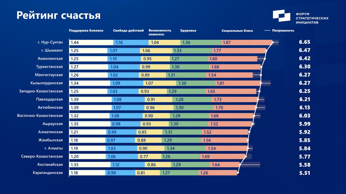 Нур-Султан и Шымкент признаны счастливейщими городами Казахстана