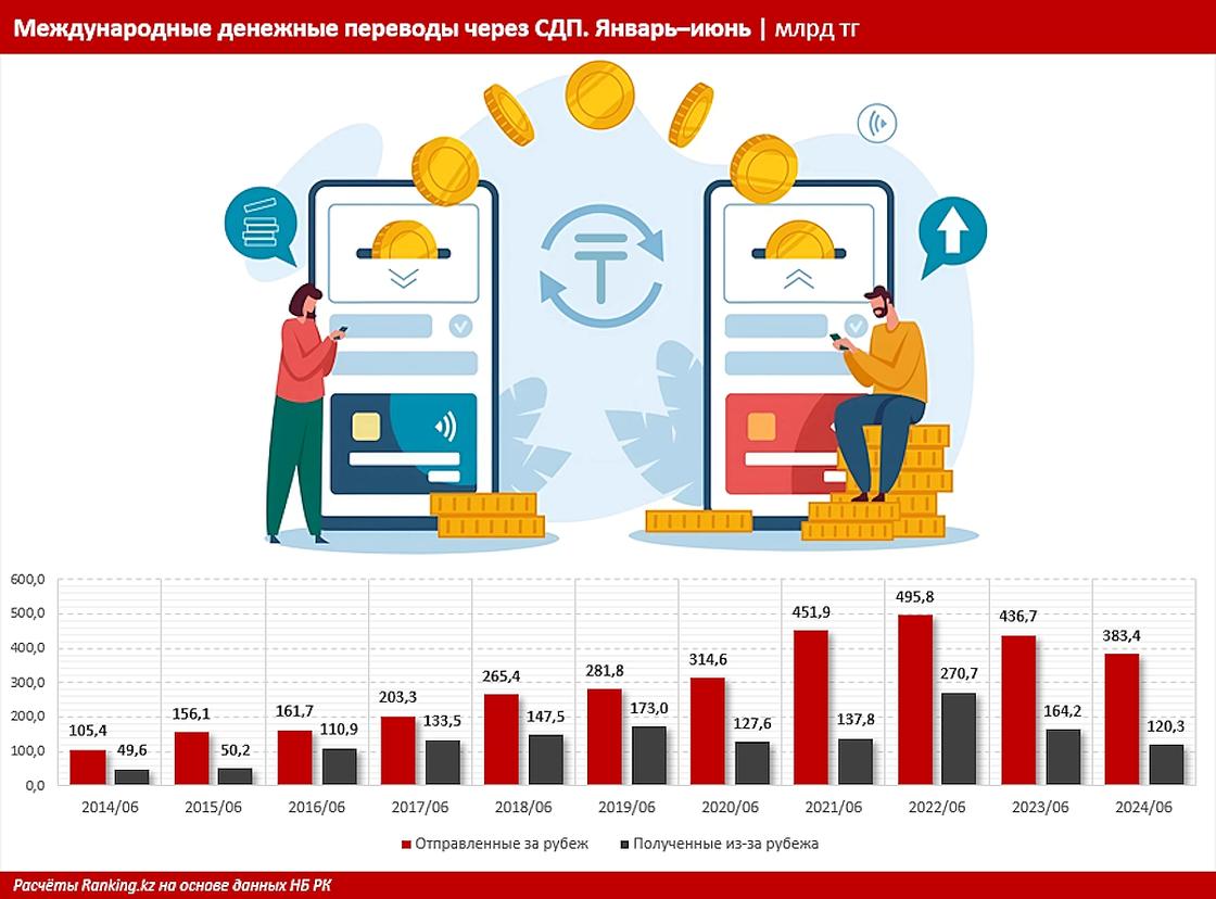 Переводы через СМДП