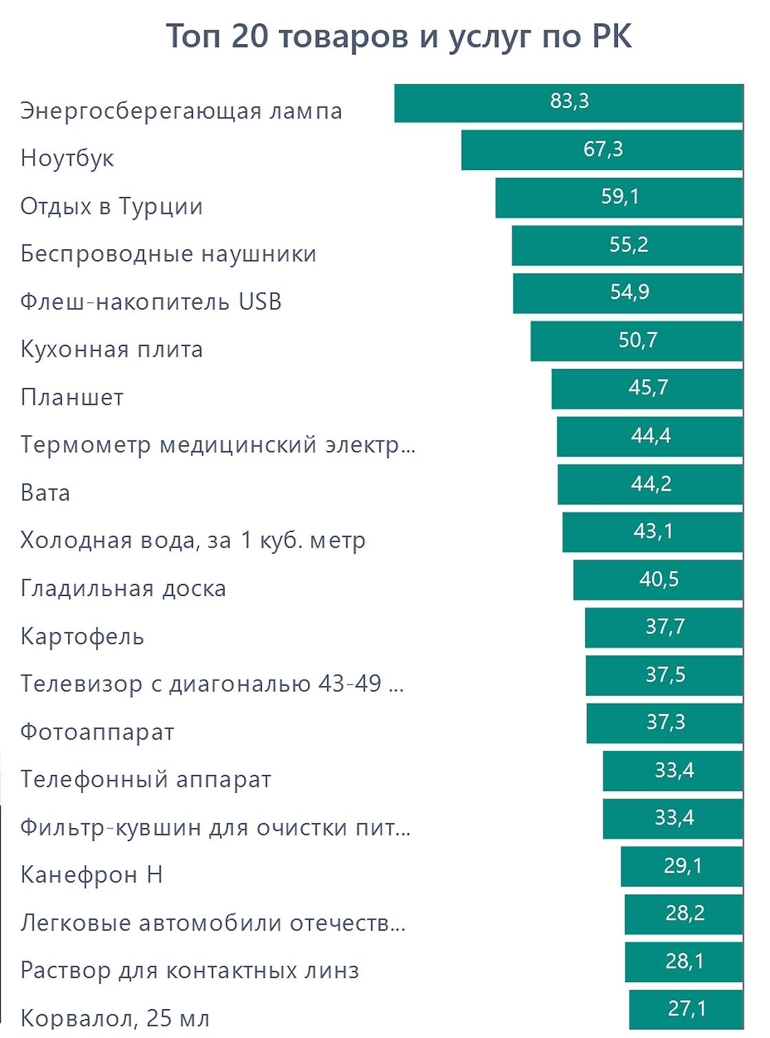 Топ-20 самых быстрорастущих в цене товаров и услуг