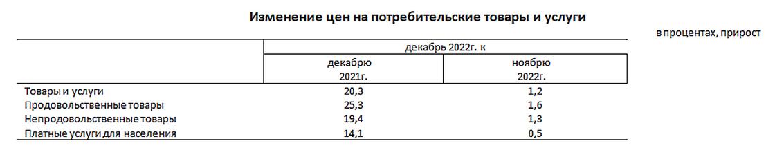 Потребительская инфляция в Казахстане превысила 20% к концу 2022 года.