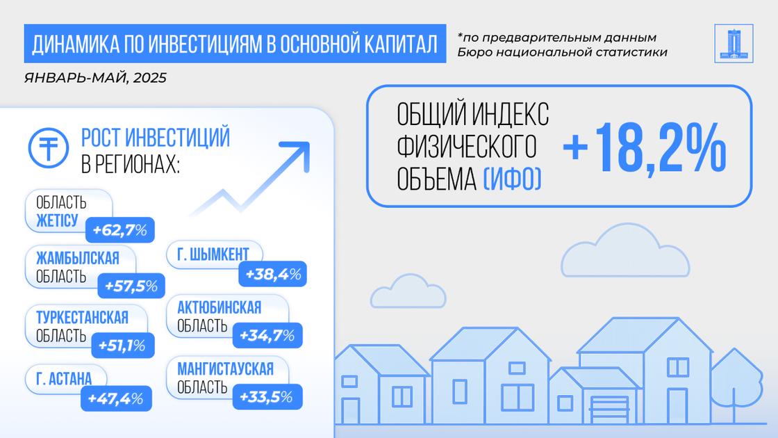В какие регионы Казахстана идут инвестиции В какие регионы Казахстана идут инвестиции