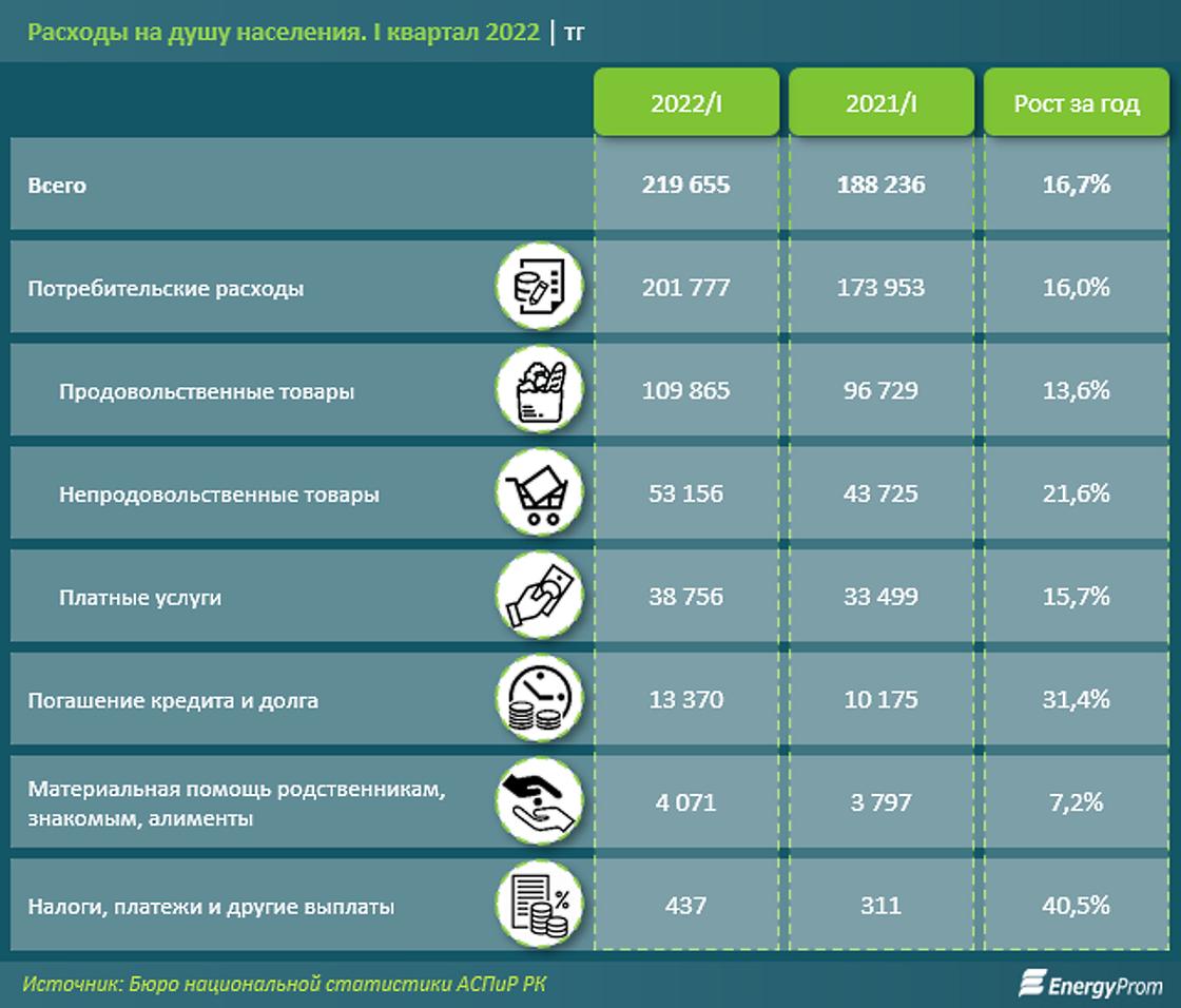 на что тратят деньги казахстанцы