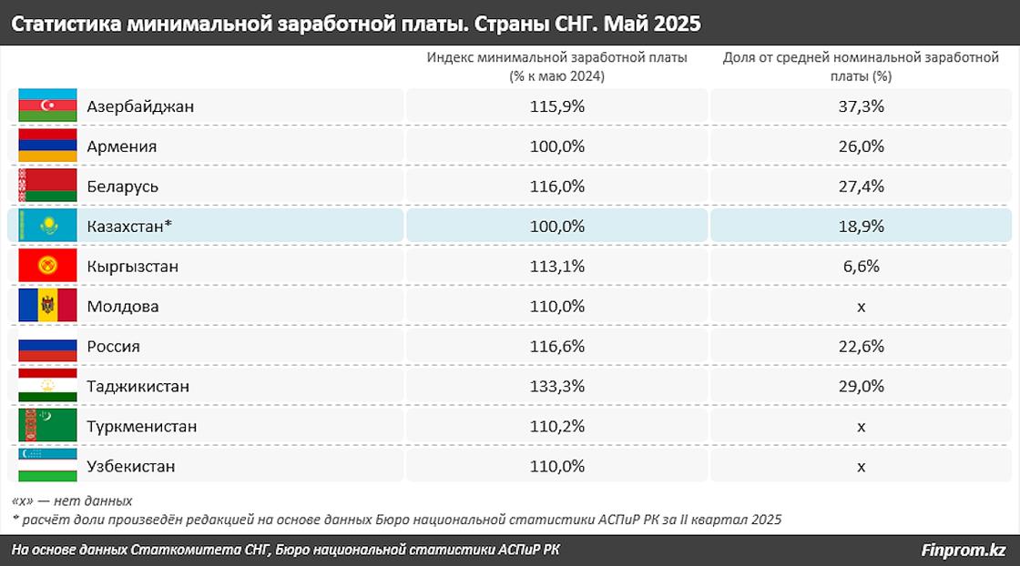 Рост минимальных зарплат в СНГ Рост минимальных зарплат в СНГ