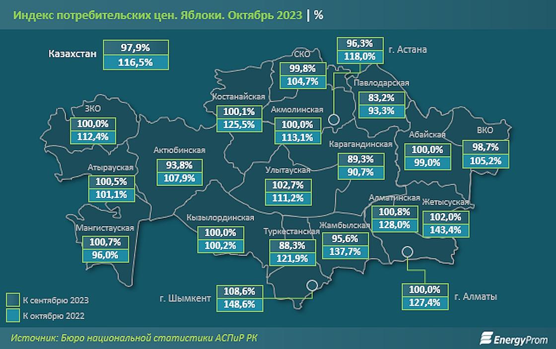 Рост цен на яблоки в Казахстане