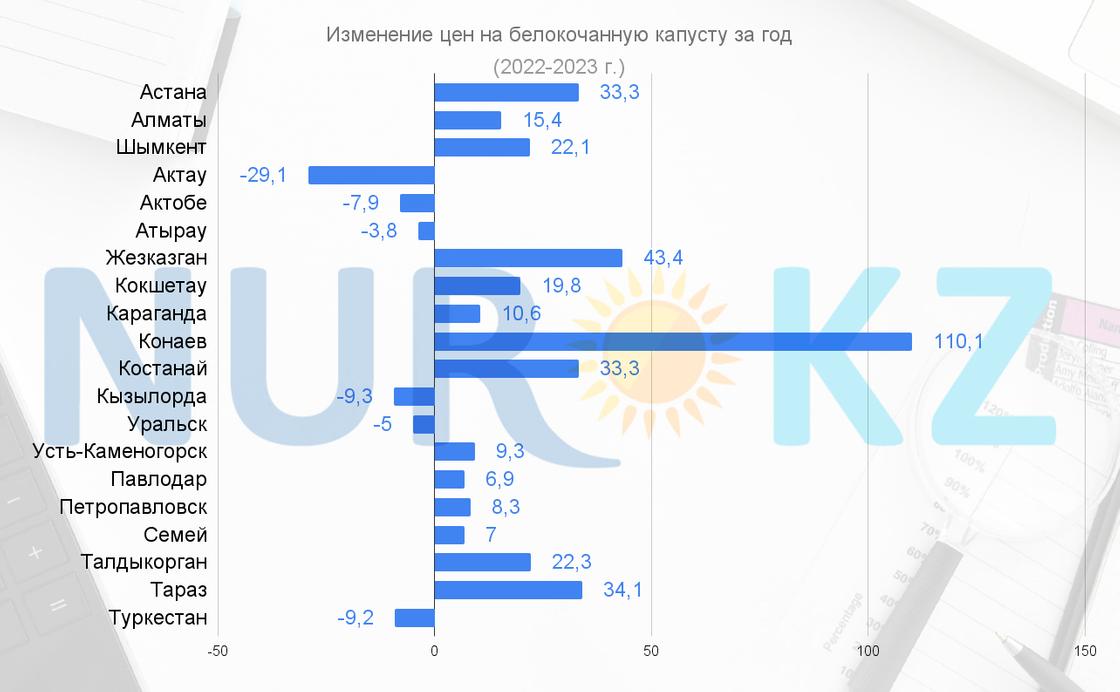 Белокочанная капуста подорожала на 11,9% за год.