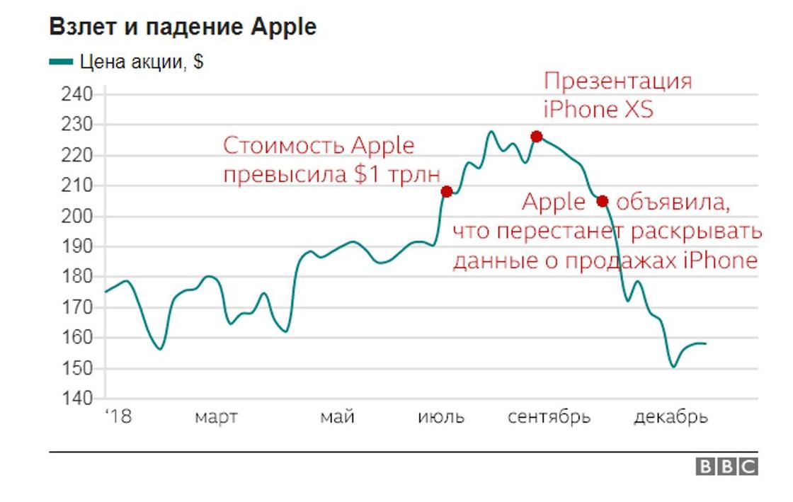 Apple сдает позиции. Кто виноват: китайцы, Трамп или дорогой iPhone?
