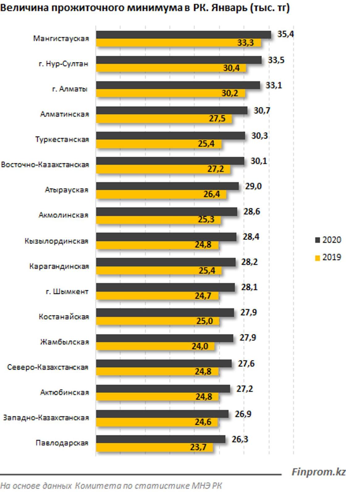 Прожиточный минимум вырос на 12% в Казахстане