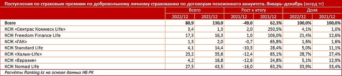 Сколько денег казахстанцы потратили на оформление договора пенсионного аннуитета.