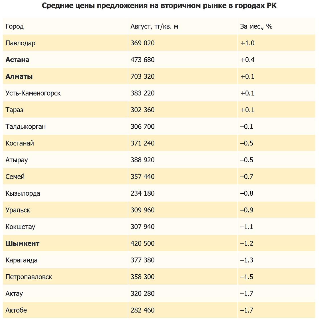 Цены на вторичное жилье в Казахстане (август 2023 года)