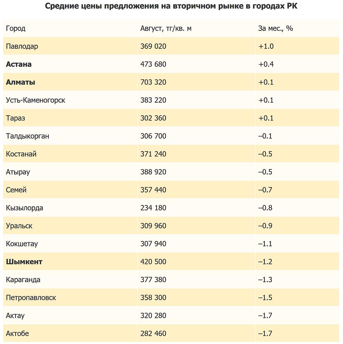 Где продается в казахстане