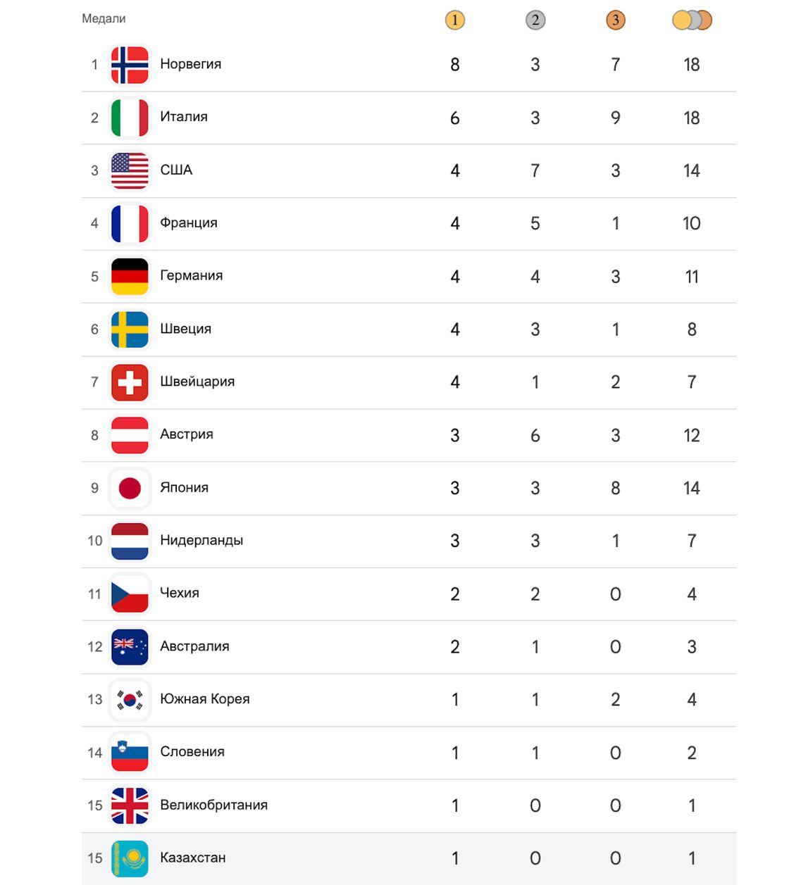 Медальный зачет Олимпиады-2026 после 13 февраля