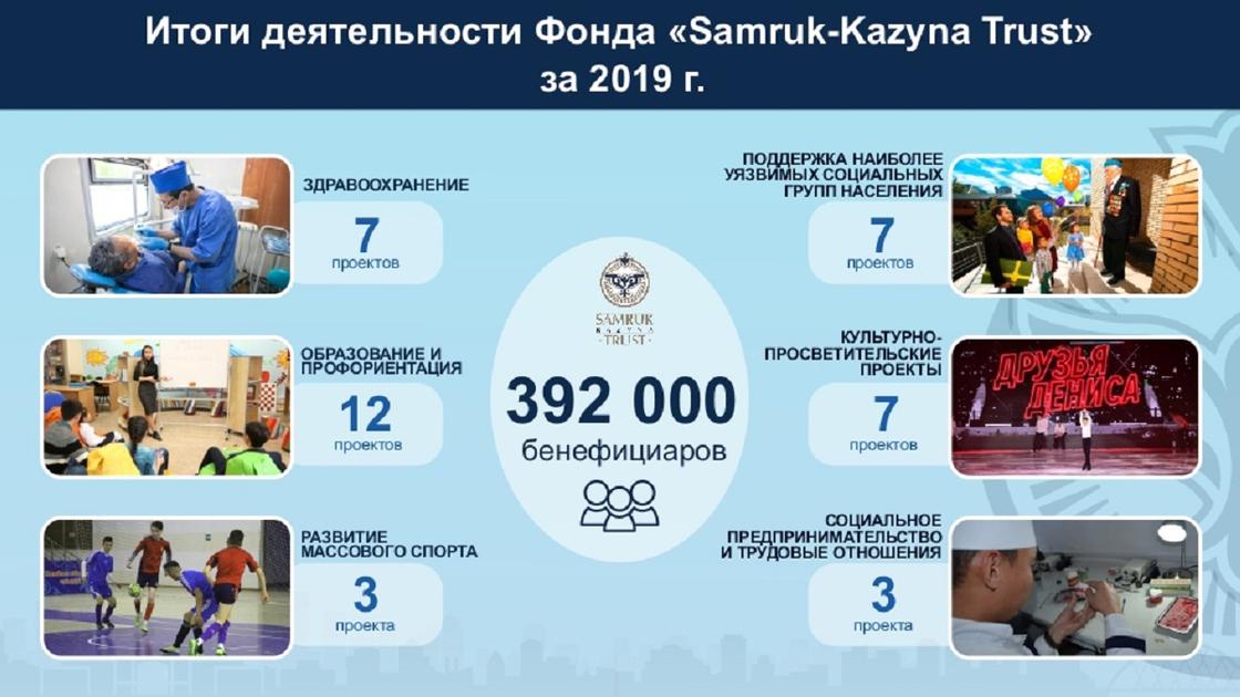 Более 390 000 казахстанцев получили благотворительную помощь в 2019 году