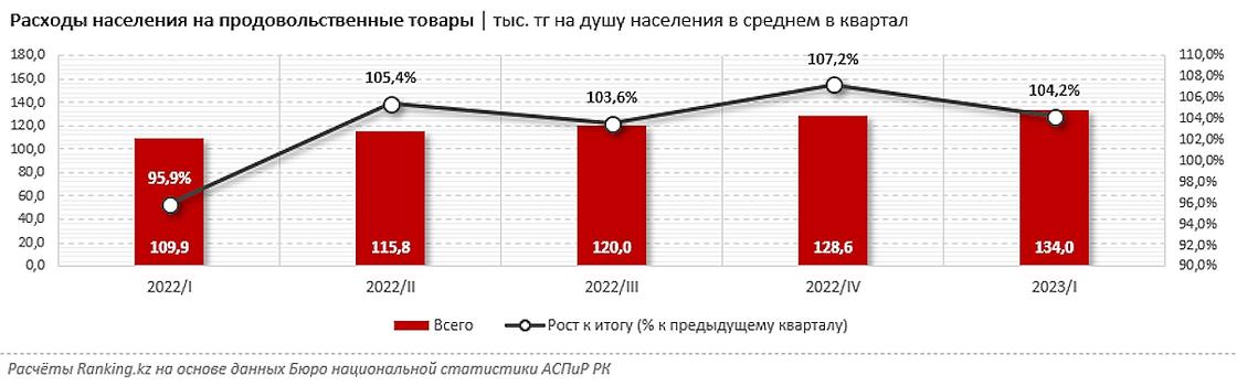 Рост расходов на еду