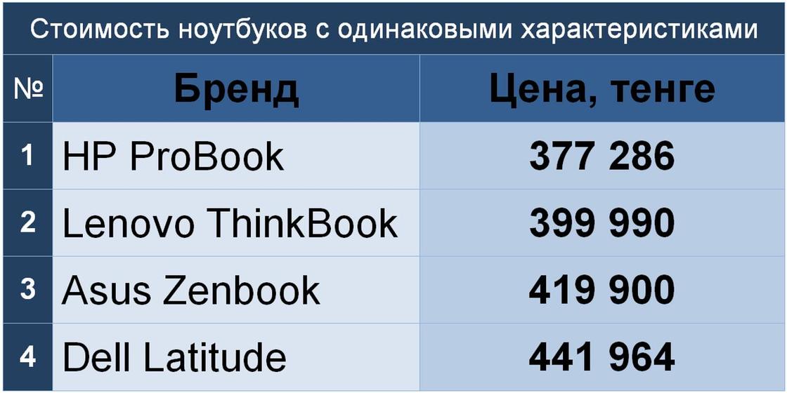 Рейтинг Нурфин: ноутбук какого бренда выгоднее купить в Алматы