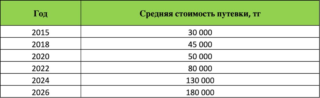 Таблица с данными по годам