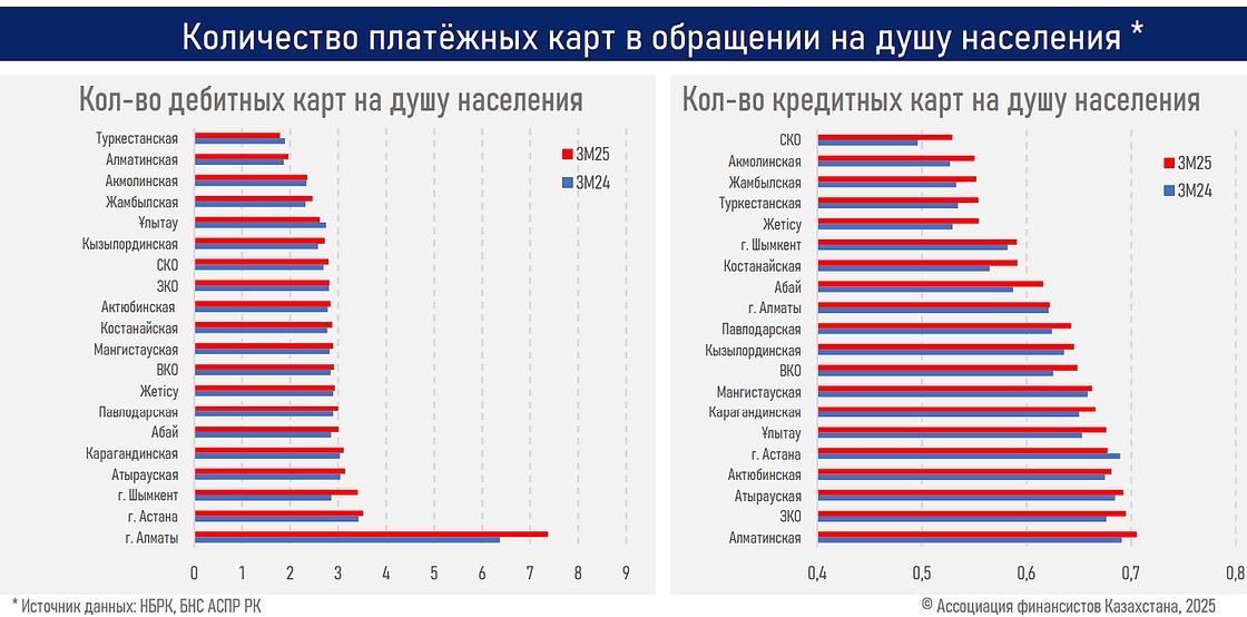 Количество дебетовых и кредитных карточек в Казахстане в обращении на душу населения в 1 квартале 2025 года Количество дебетовых и кредитных карточек в Казахстане в обращении на душу населения в 1 квартале 2025 года