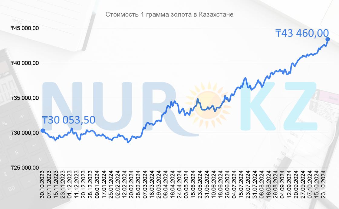 Изменение стоимости золота в Казахстане