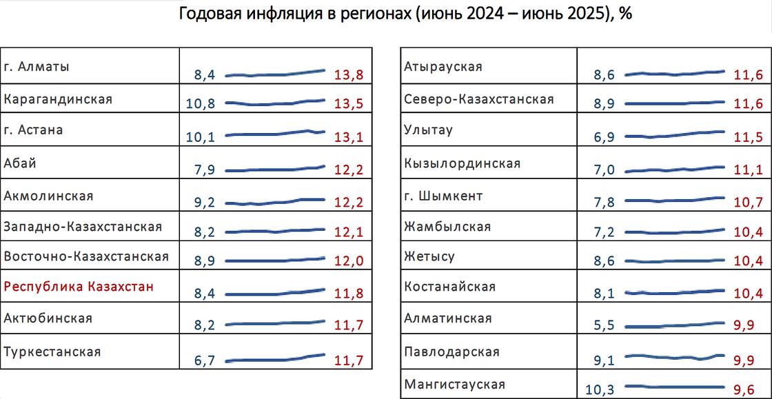 Сразу в семи регионах Казахстана наблюдается инфляция, которая значительно обгоняет общереспубликанскую Сразу в семи регионах Казахстана наблюдается инфляция, которая значительно обгоняет общереспубликанскую