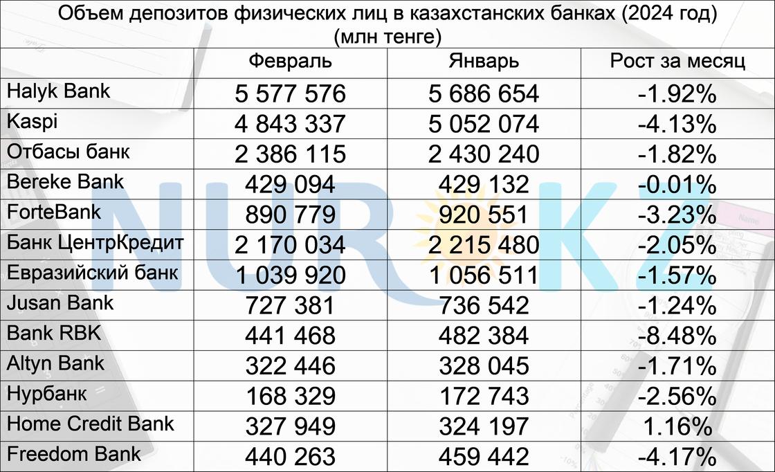 Объем депозитов физических лиц в казахстанских банках