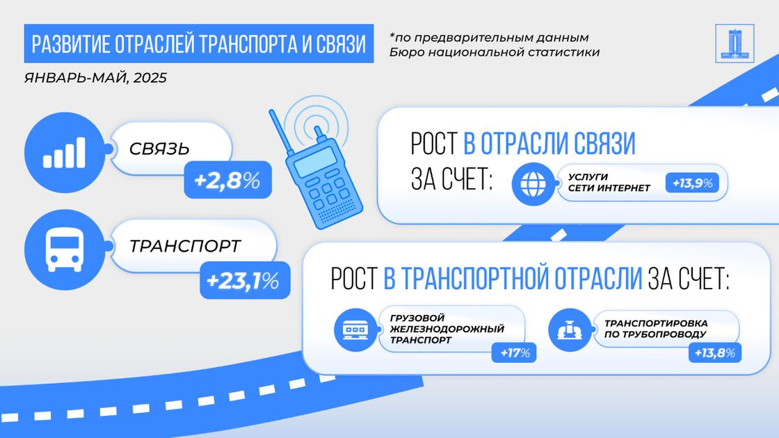 Сфера транспорта выросла Казахстана на 23,1%, а сектор связи -- на 2,8% Сфера транспорта выросла Казахстана на 23,1%, а сектор связи -- на 2,8%