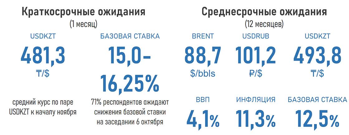 Ожидания экспертов