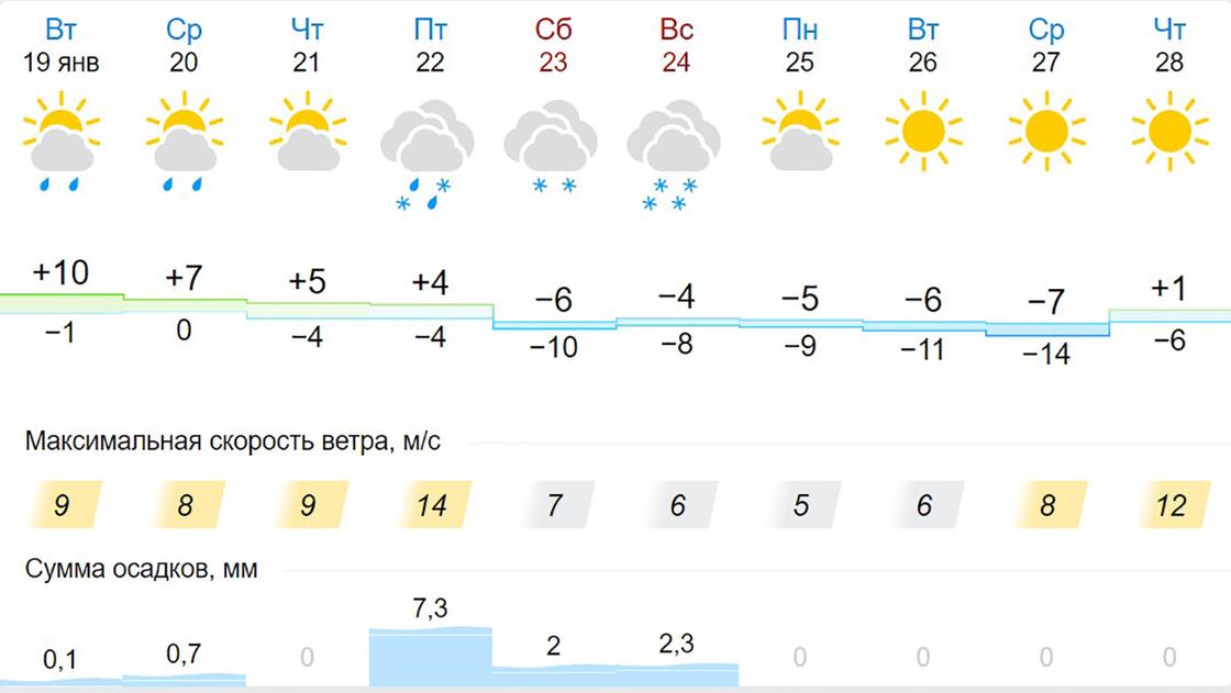 Погода в Алматы с 19.01 до 28.01.2021 года