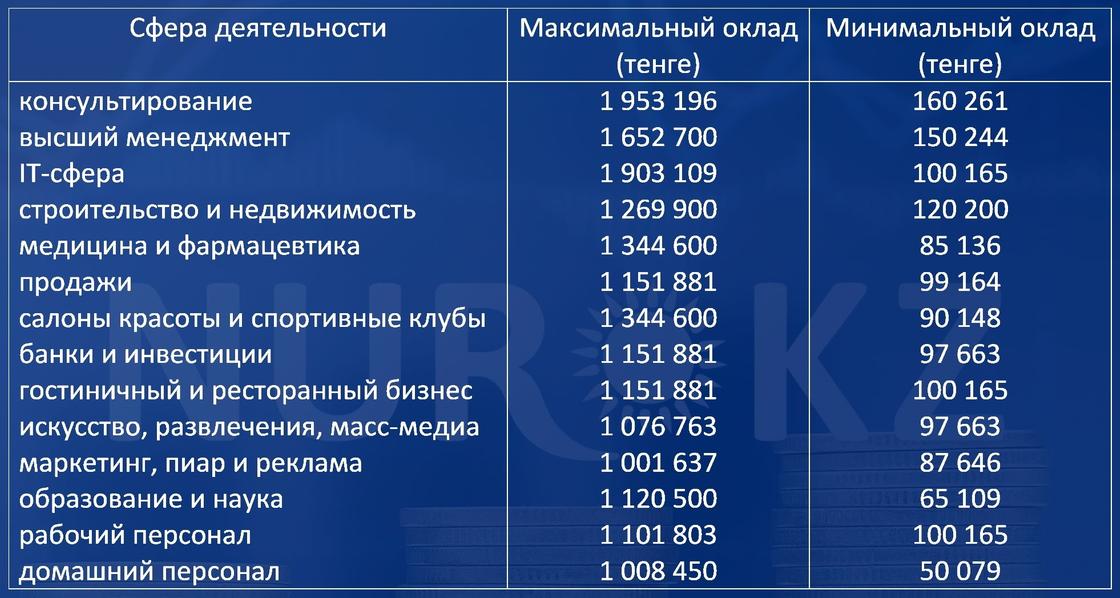 Какие зарплаты обещали казахстанцам работодатели в ноябре