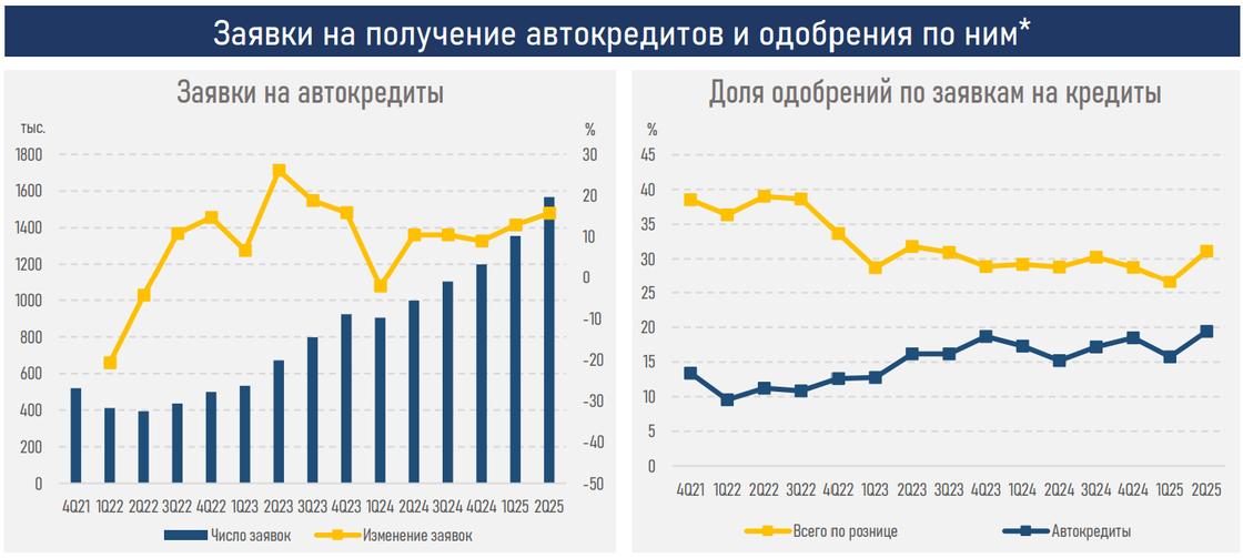 Заявки на автокредиты в Казахстане
