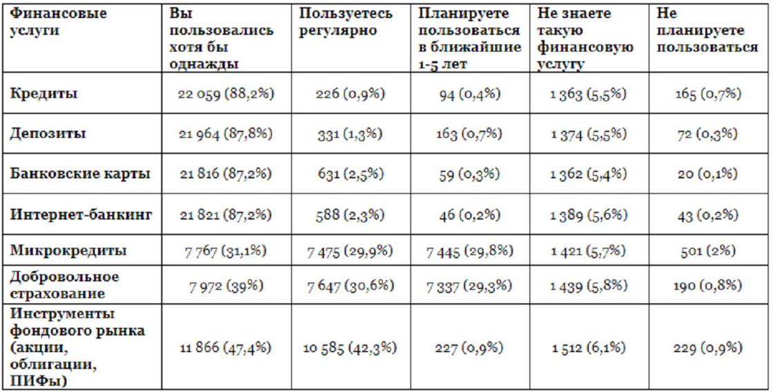 Какие финансовые услуги популярны у казахстанцев